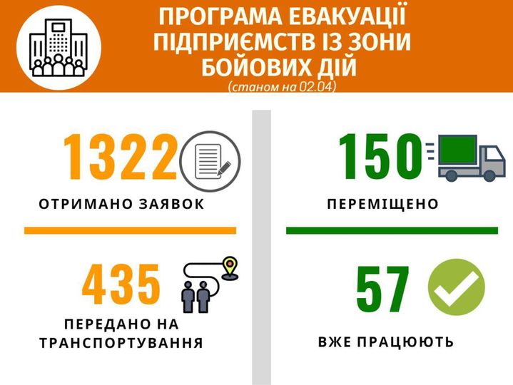 Із зони бойових дій на захід України вже евакуйовано 150 підприємств