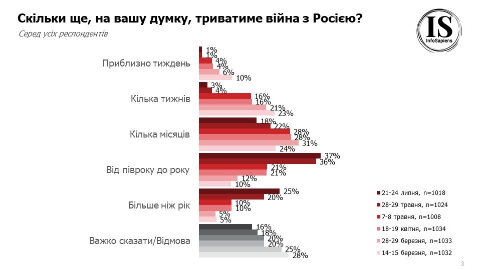 Перемога не раніше ніж за півроку та жодних поступок ворогу: які очікування українців від війни