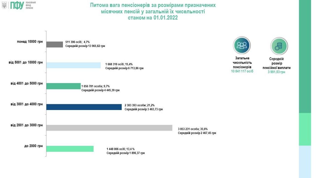 ПФУ назвав частку пенсіонерів з виплатами понад 10 тисяч гривень