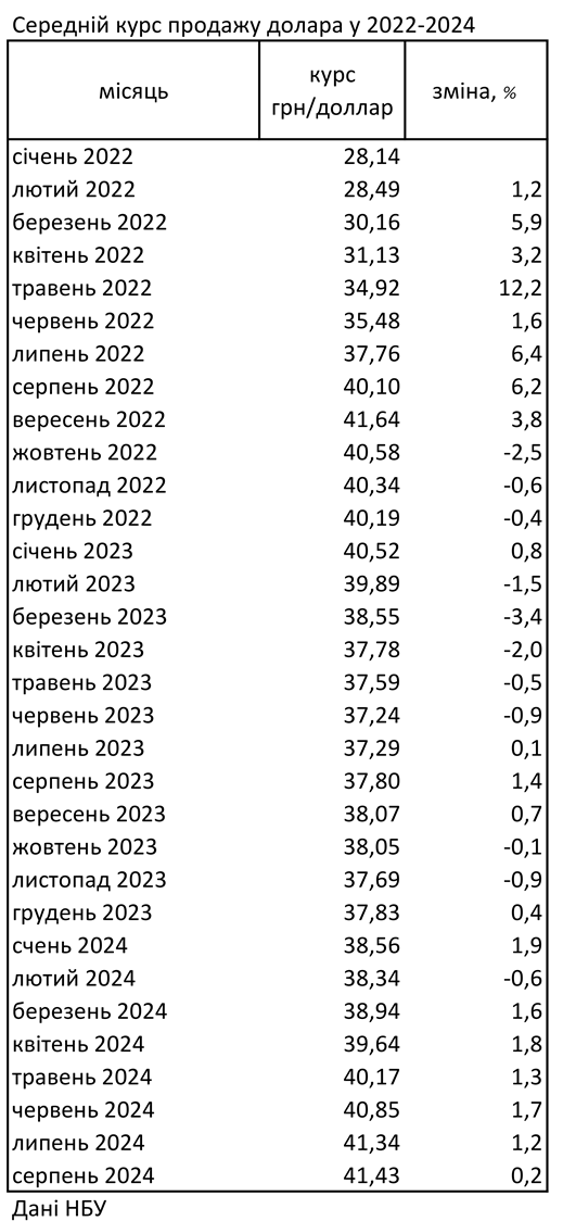 Готівковий долар з початку року подорожчав майже на 10%, але зростання сповільнилося: дані НБУ