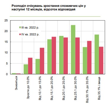 Як виростуть ціни в Україні: прогноз на 12 місяців