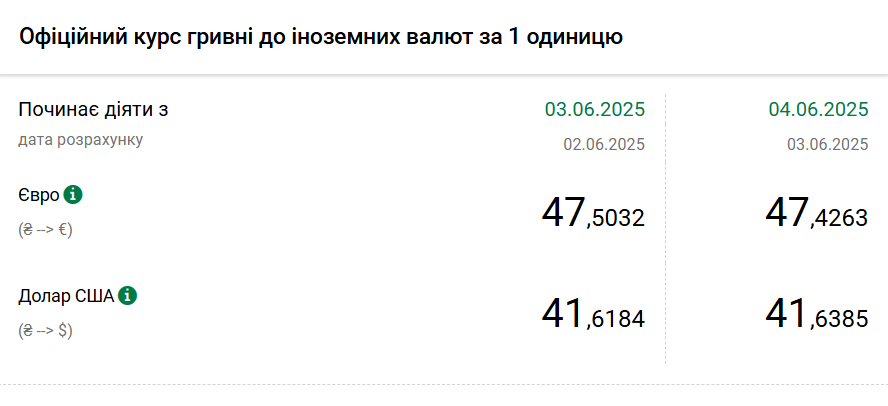 Долар дорожчає другий день поспіль