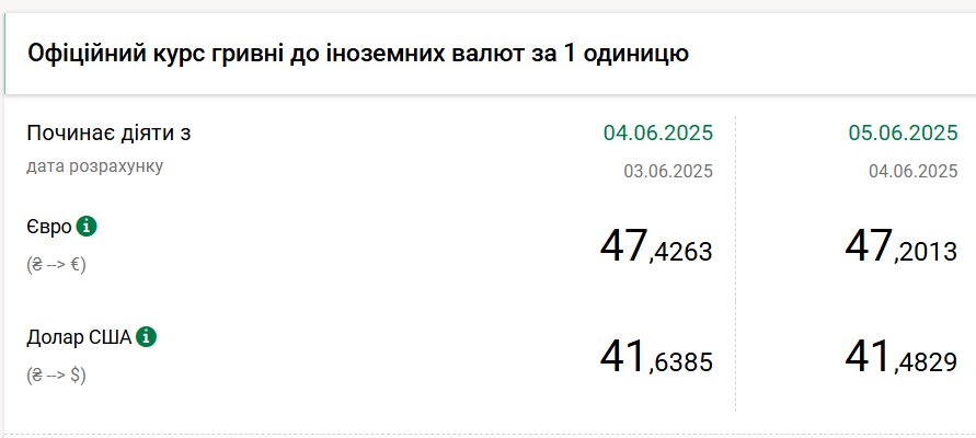НБУ різко знизив курс долара