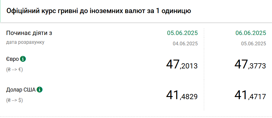 НБУ знову знизив курс долара