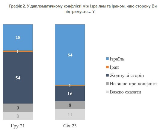 Як змінилося ставлення українців до Ізраїлю під час війни: дані опитування