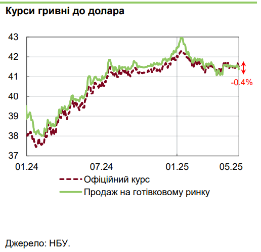 Українці купують значно менше доларів: НБУ пояснив ситуацію