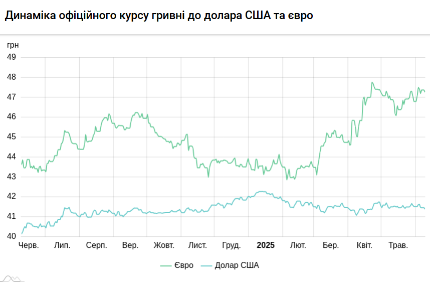 Долар подорожчав після мінімуму за 1,5 місяця