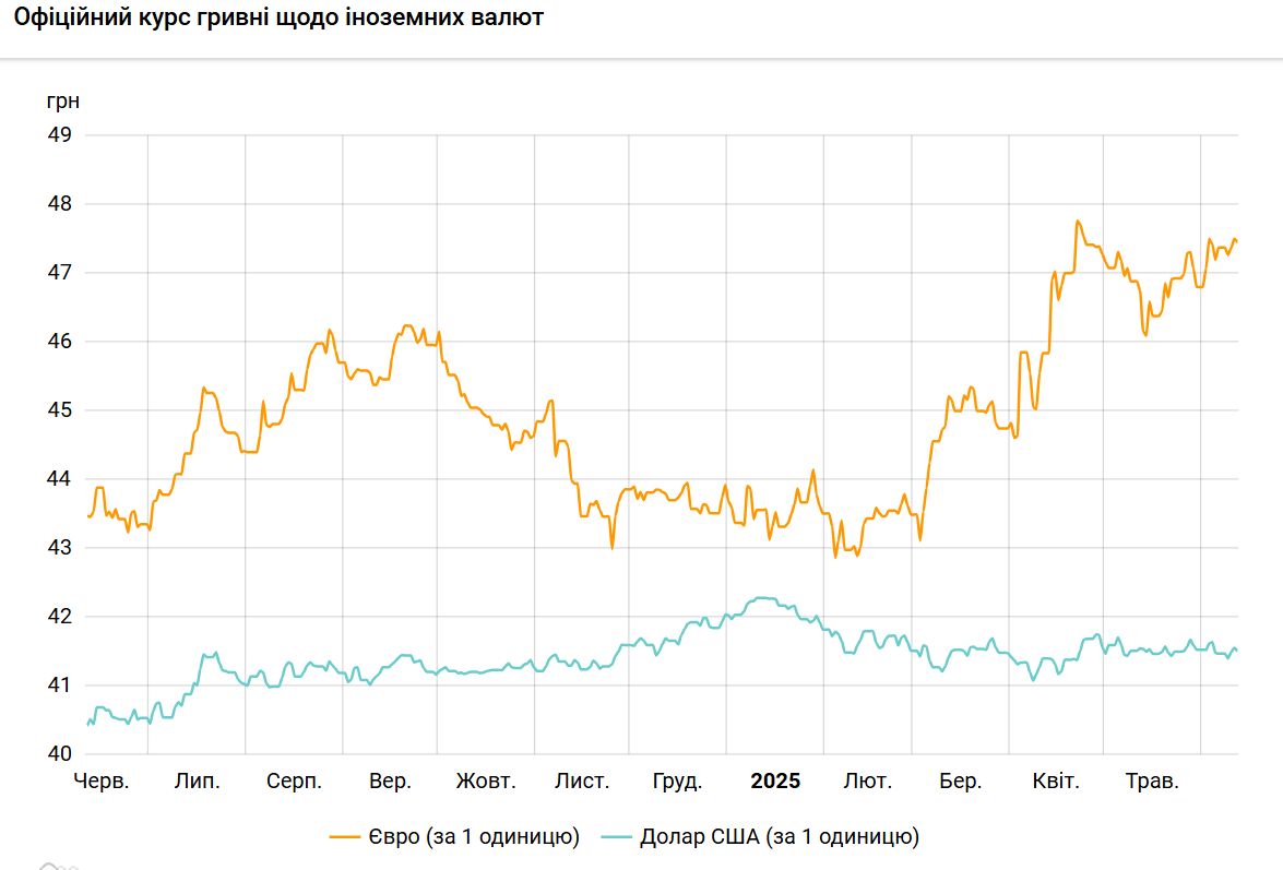 Доллар подешевел после двух дней роста