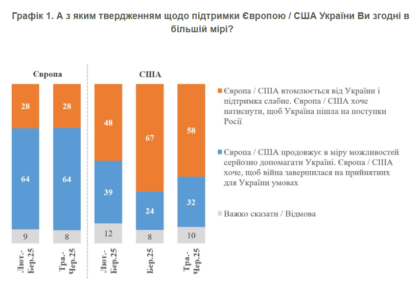 Рейтинг Трампа в Україні впав до 16%, і лише 32% вважають США надійним союзником