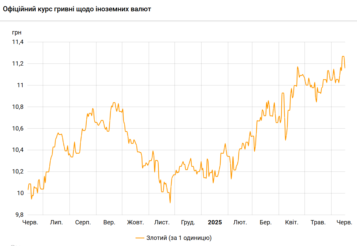 Польський злотий подешевшав до гривні після максимуму