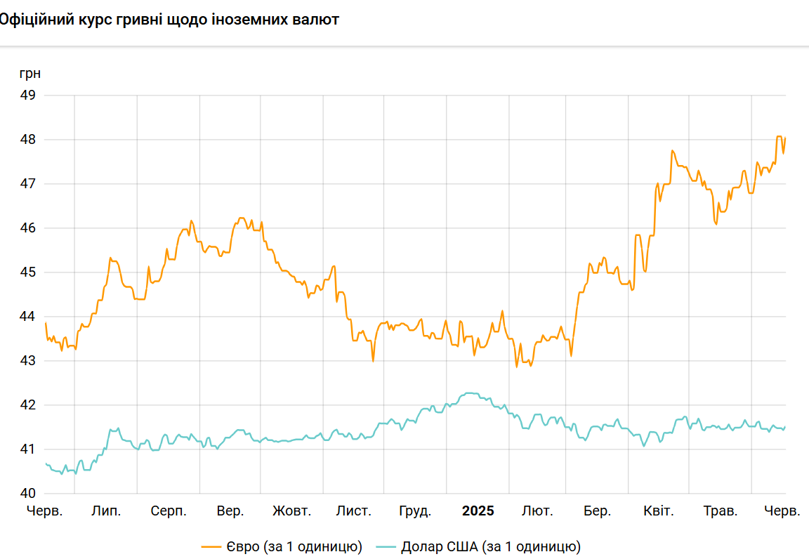 Доллар подорожал, евро снова превысил отметку 48 гривен: официальные курсы