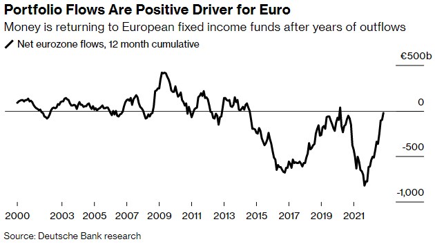 Капітал повертається до Європи: як це позначиться на курсі євро у 2023 році
