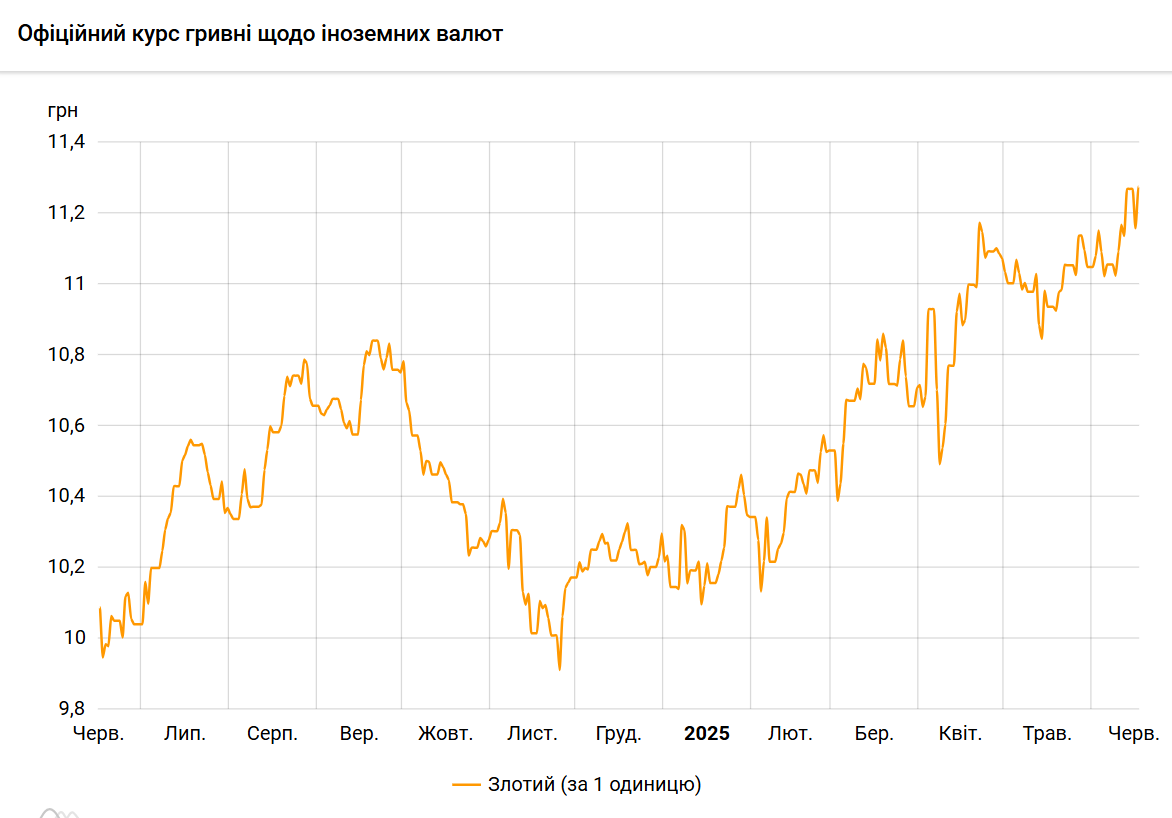Злотий оновив історичний максимум до гривні