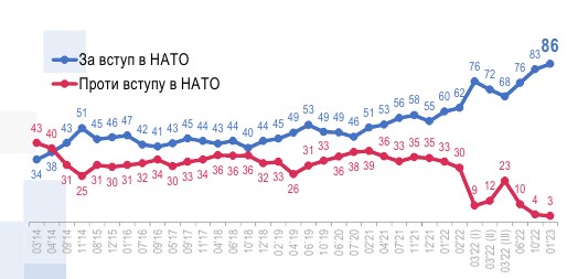 Рекордные показатели за всю историю: сколько украинцев поддерживают вступление в ЕС и НАТО