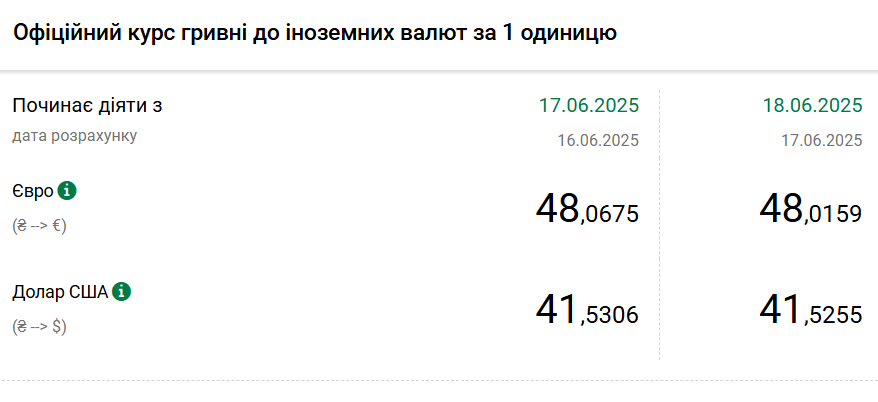 Долар подешевшав, євро коштує дорожче 48 гривень