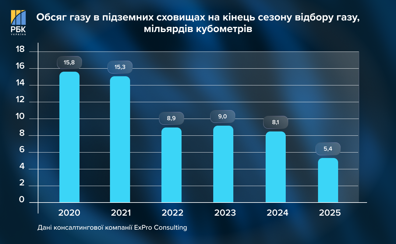 Мінімум газу та грошей: як "Нафтогаз" готується до зими і хто підтримає Україну