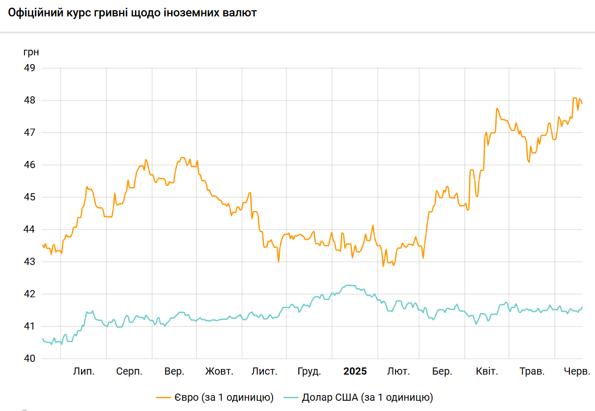 Долар подорожчав, євро впав нижче 48 гривень
