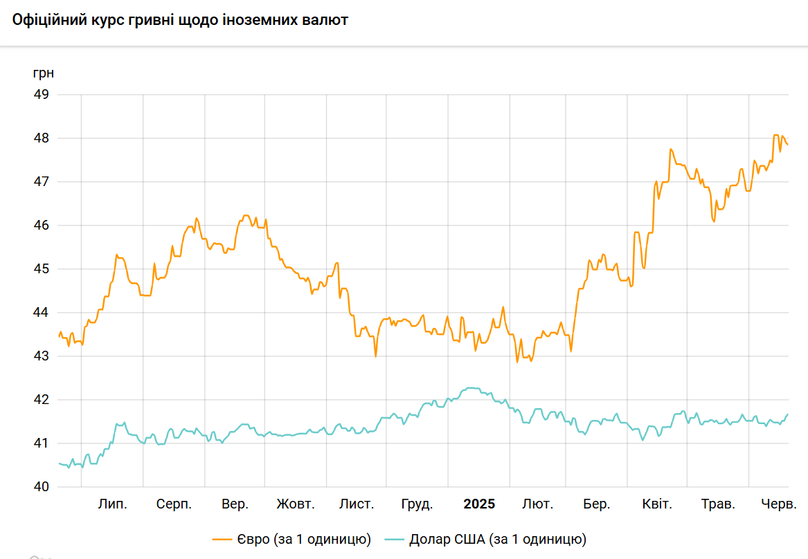 Долар уповільнив зростання, євро подешевшав