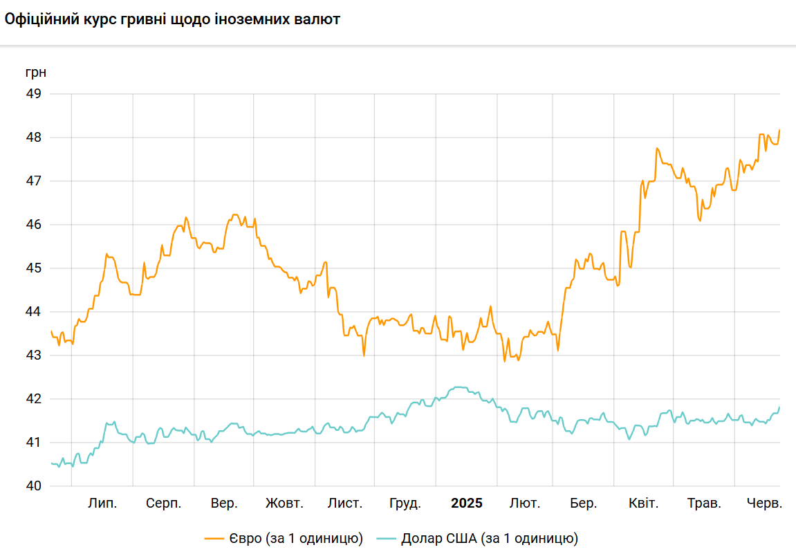 Долар підскочив до рівня січня, євро оновив історичний максимум