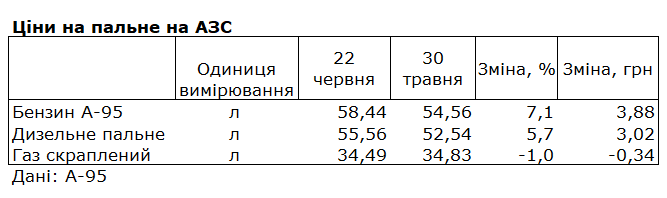 Бензин і дизель подорожчали ще майже на гривню: які ціни на АЗС
