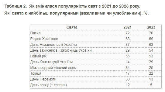 Популярність 8 березня значно впала: лише чверть українців назвали свято серед улюблених