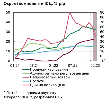Інфляція почала уповільнюватися раніше очікувань НБУ: що стало причиною