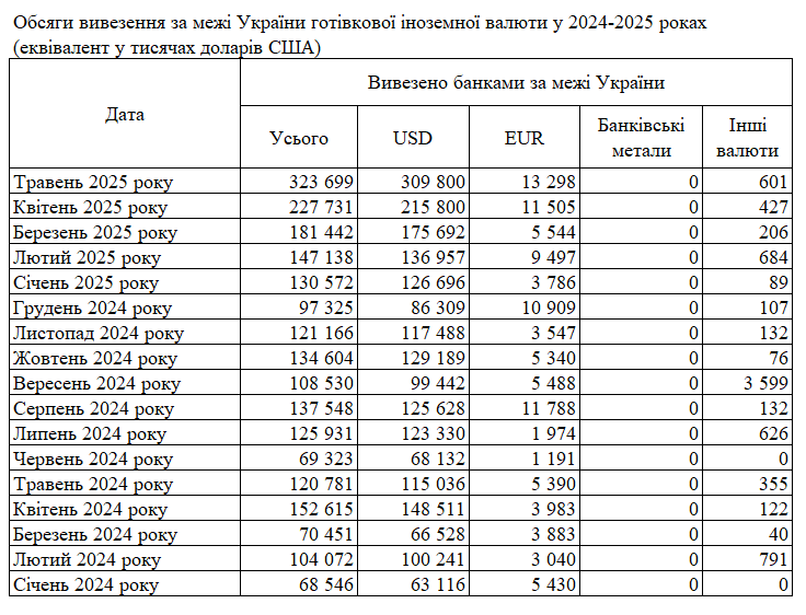 Попит на готівкові долари та євро зріс: скільки ввезли в Україну