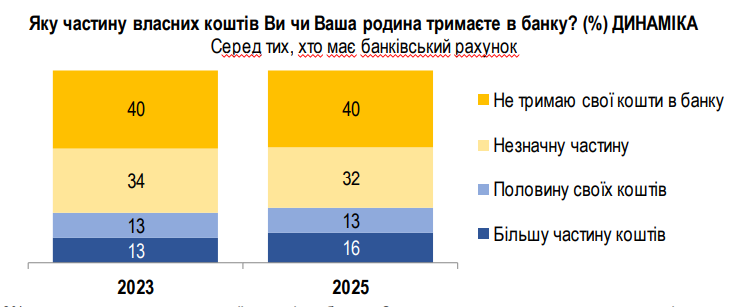 Майже 70% українців взагалі не мають грошових заощаджень