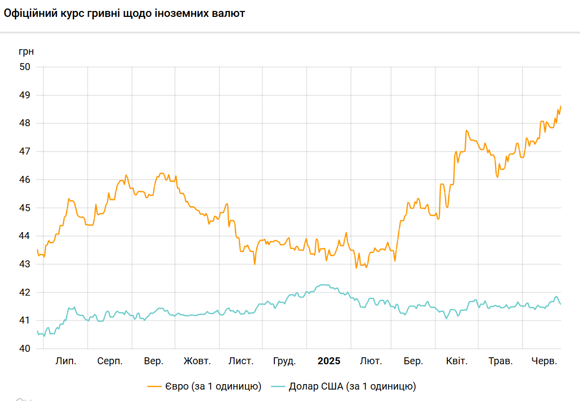 Долар подешевшав, євро оновив історичний максимум
