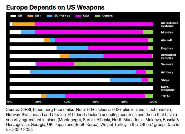 Європа побоюється купувати зброю у США через зраду Трампом України, - Bloomberg