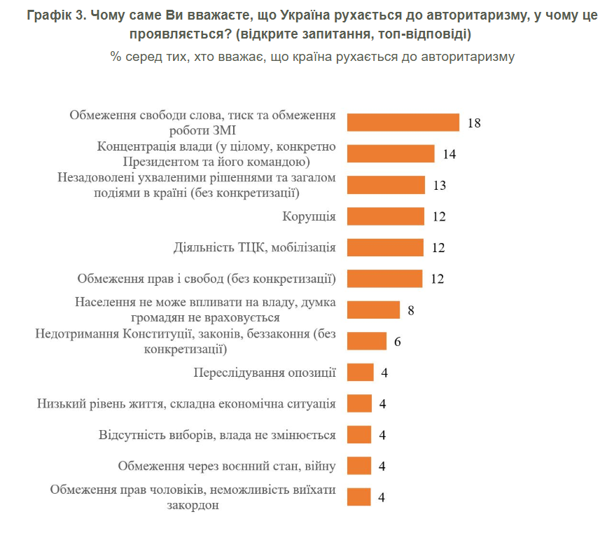 Країна рухається до демократії чи авторитаризму: думки українців розділилися