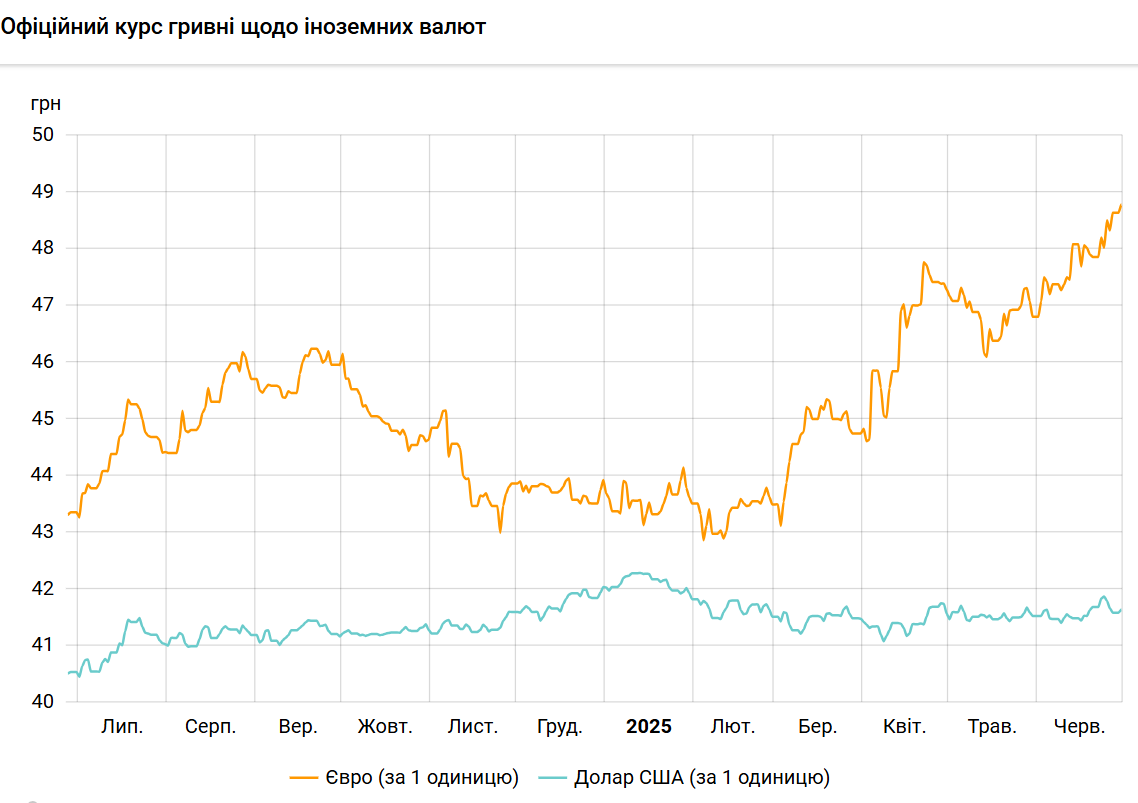 Долар подорожчав, євро знову оновив історичний максимум