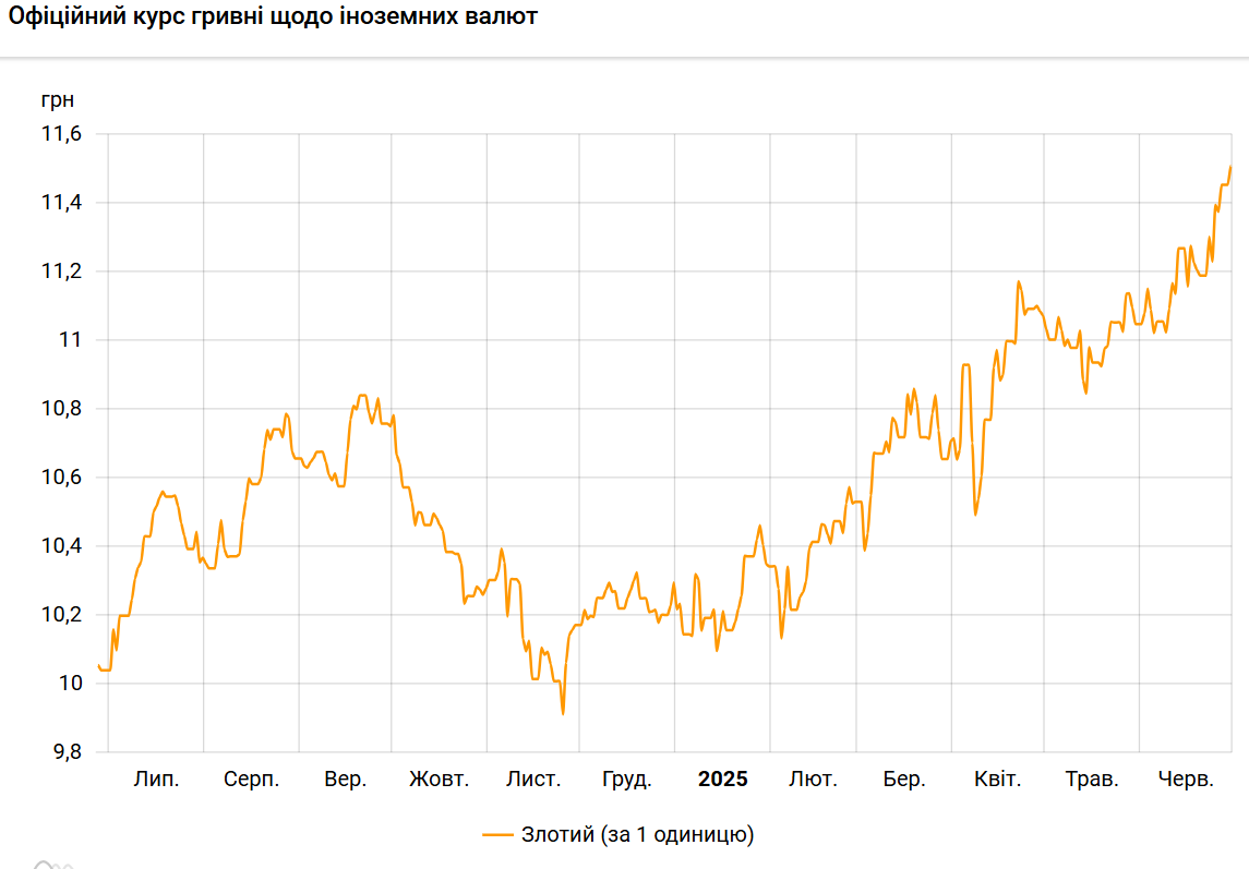 Польський злотий зріс до нового рекорду до гривні