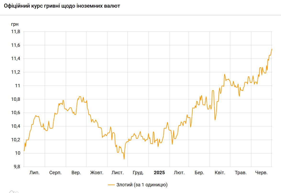 Польский злотый обновил рекорд к гривне