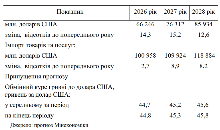 Скільки Україна витрачатиме на війну: два сценарії уряду на 2026-2028 роки