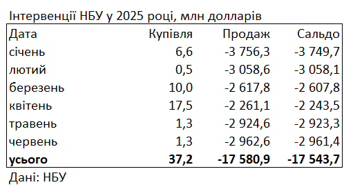 НБУ збільшив продаж доларів із резервів майже до 3 млрд доларів