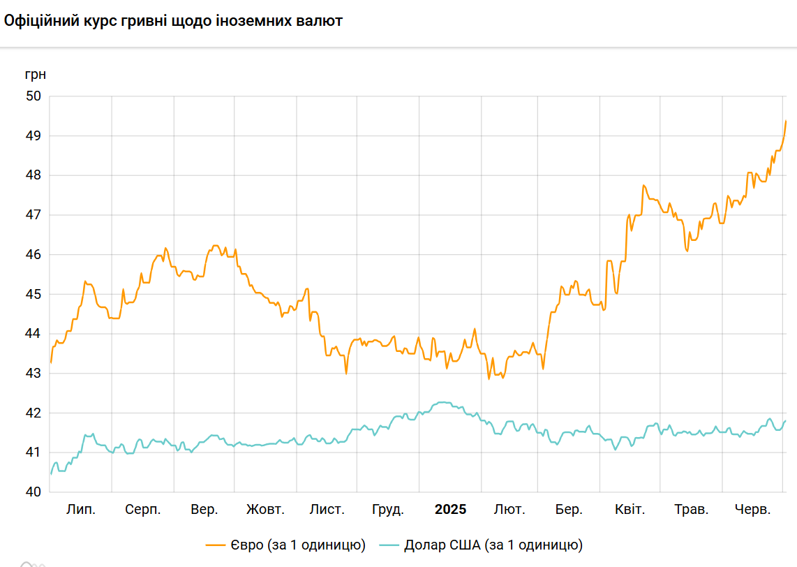 Доллар подорожал, евро подскочил до нового максимума