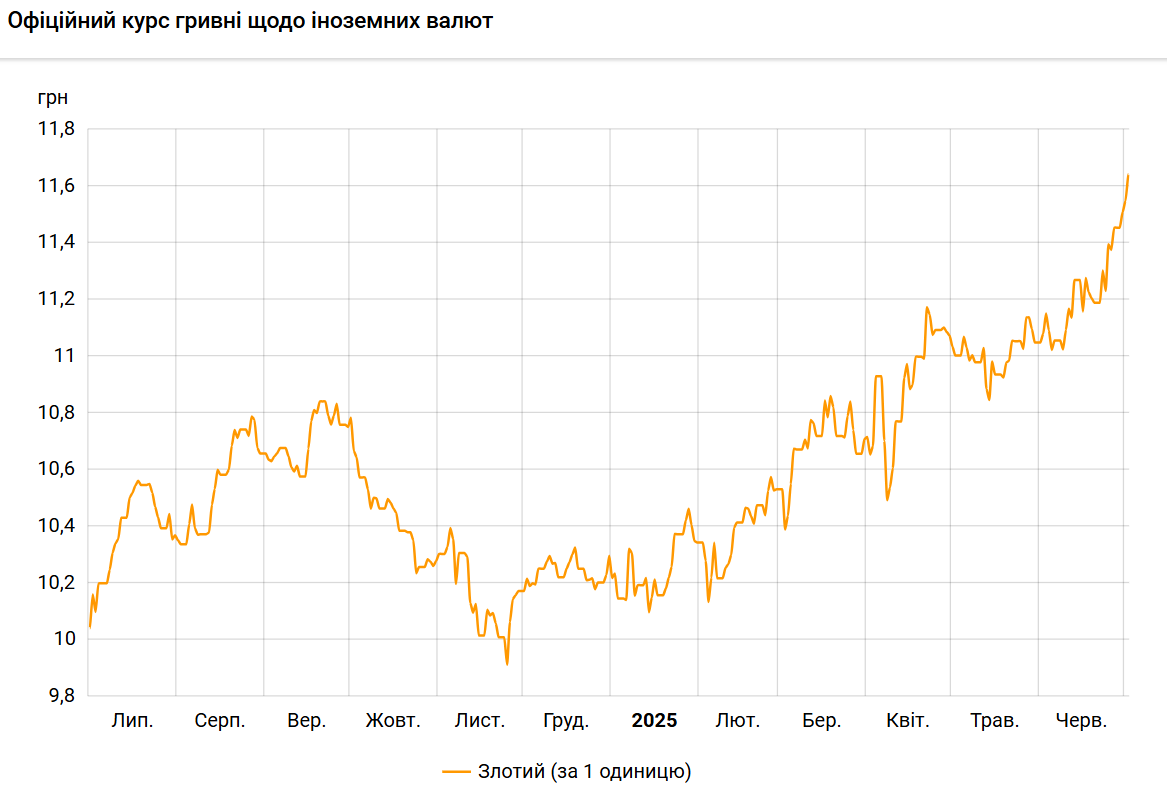 Злотий знову оновив рекорд до гривні