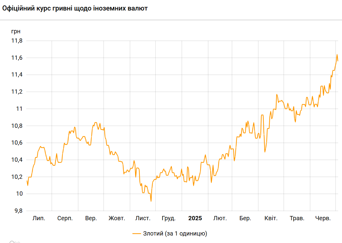 Польський злотий подешевшав до гривні після рекорду