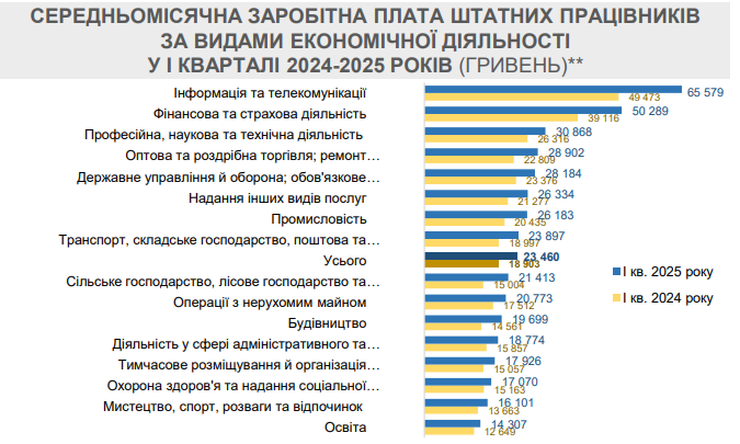 Жорстка конкуренція за фахівців: в уряді пояснили стрибок зарплат в Україні