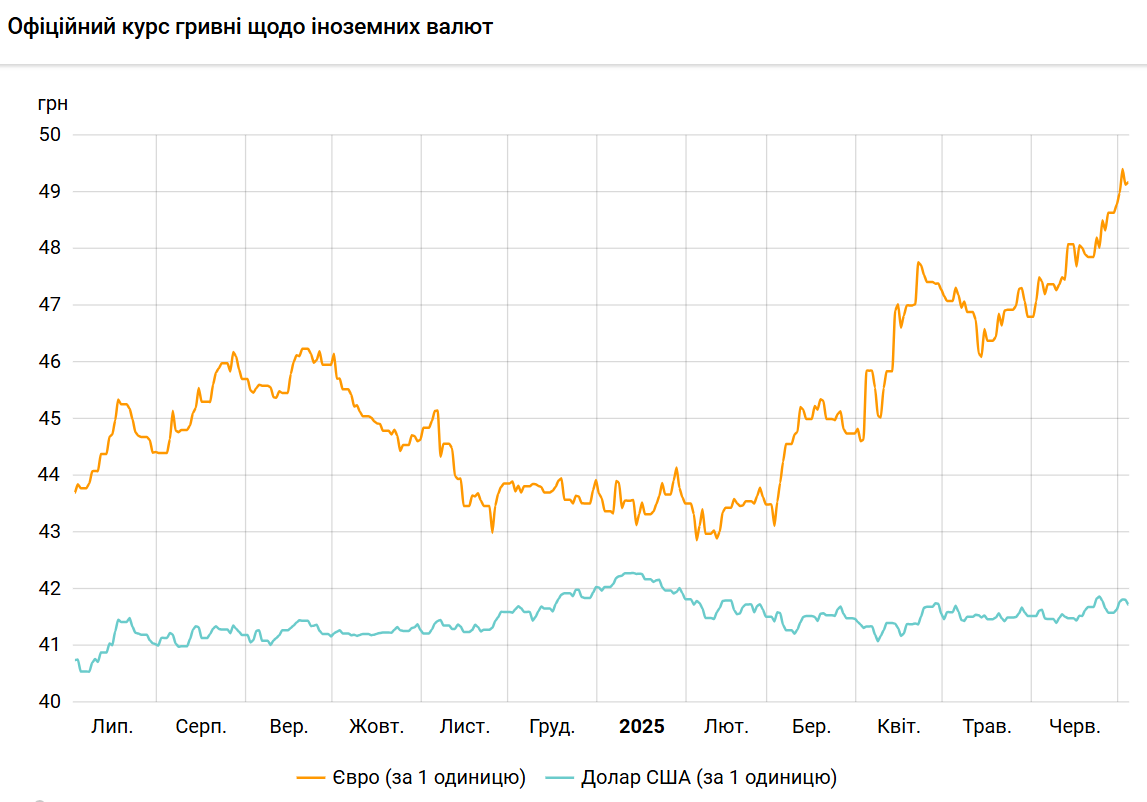 НБУ знизив курс долара, але підняв євро