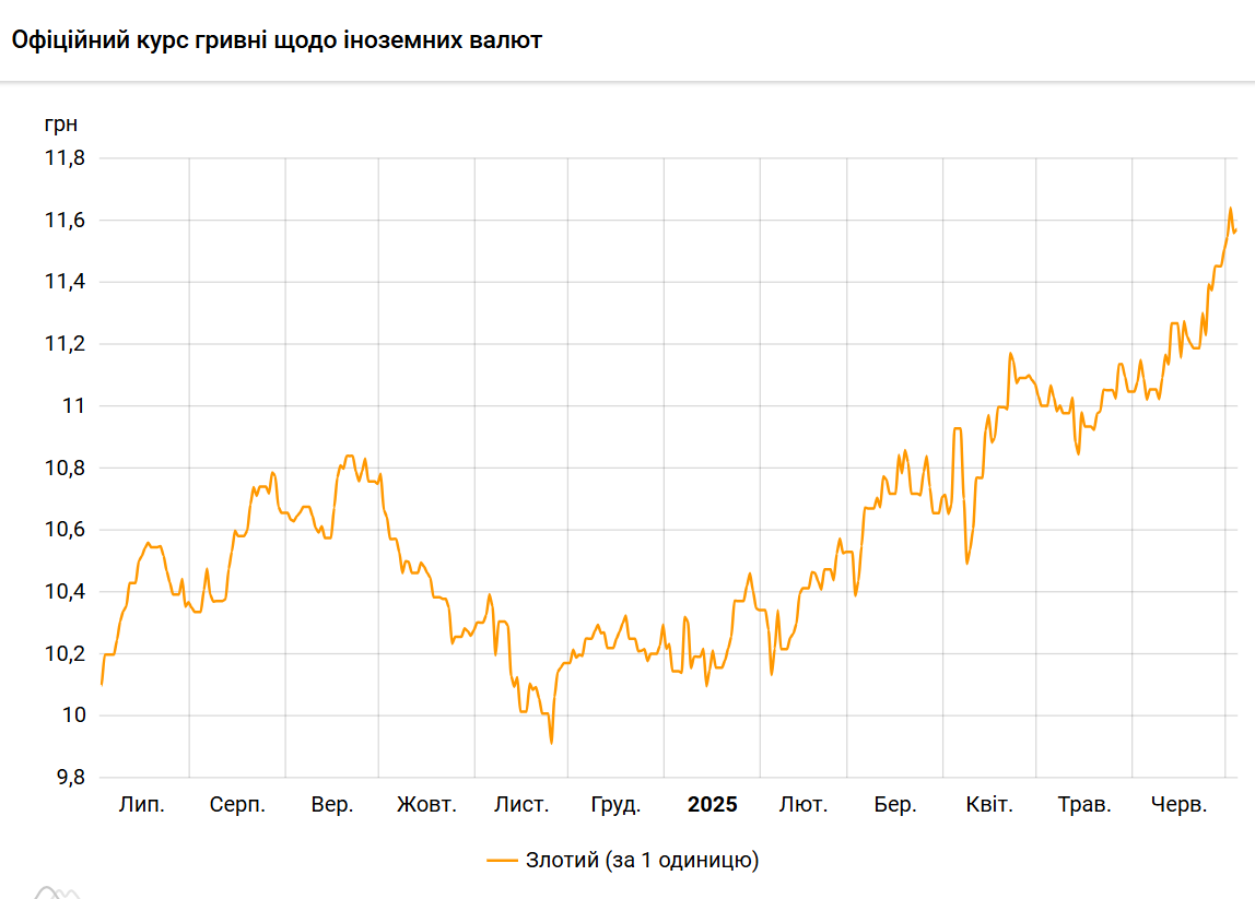 Польський злотий подорожчав до гривні