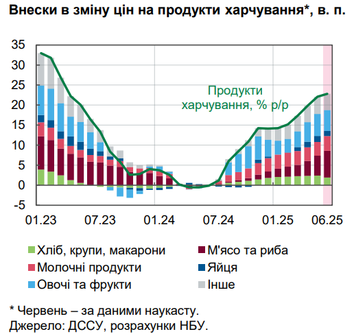 Ціни зростають не так швидко: НБУ назвав головну причину уповільнення інфляції
