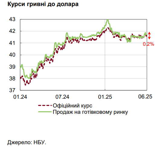 НБУ пояснив зниження інтересу українців до купівлі доларів