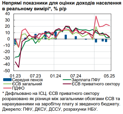 Інфляція з'їдає більш ніж половину зростання зарплат українців