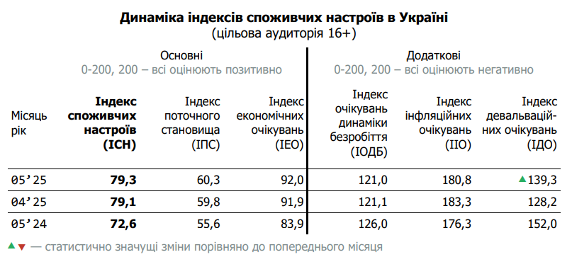 Українці стали більше побоюватися зростання курсу долара