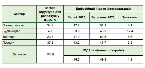 Настрої українського бізнесу значно покращилися: НБУ назвав причини