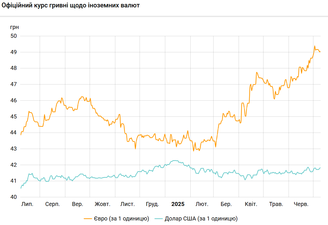 НБУ повысил официальные курсы доллара и евро