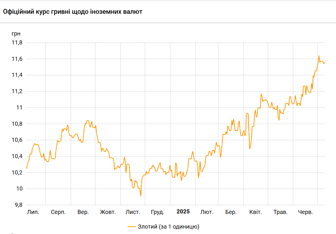 Польский злотый подорожал к гривне