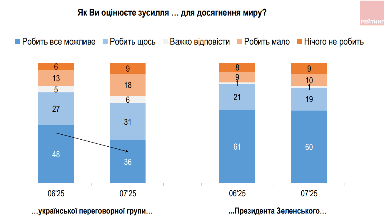 Чи припинить Трамп поставки зброї: що думають українці